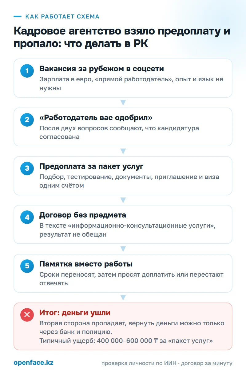 Как работает схема: Кадровое агентство взяло предоплату и пропало: что делать в РК