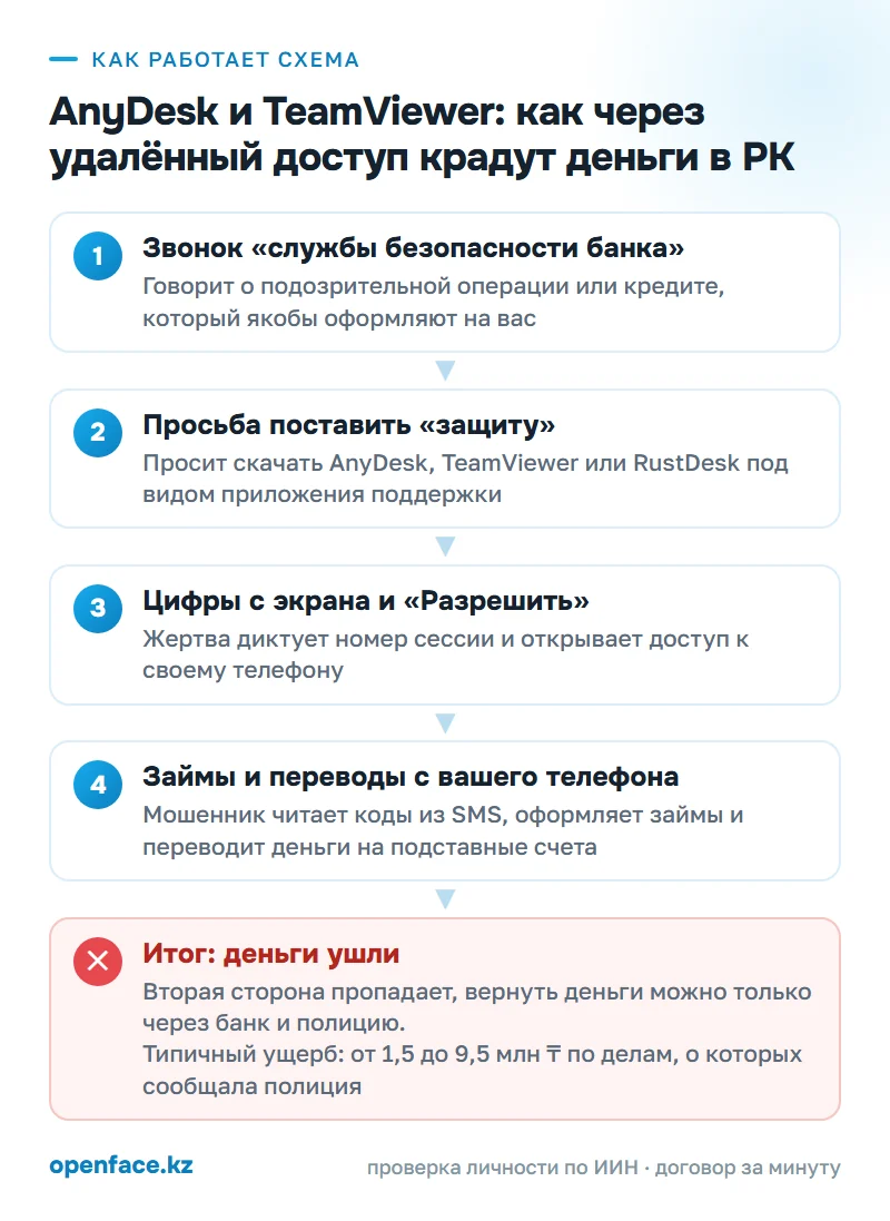 Как работает схема: AnyDesk и TeamViewer: как через удалённый доступ крадут деньги в РК