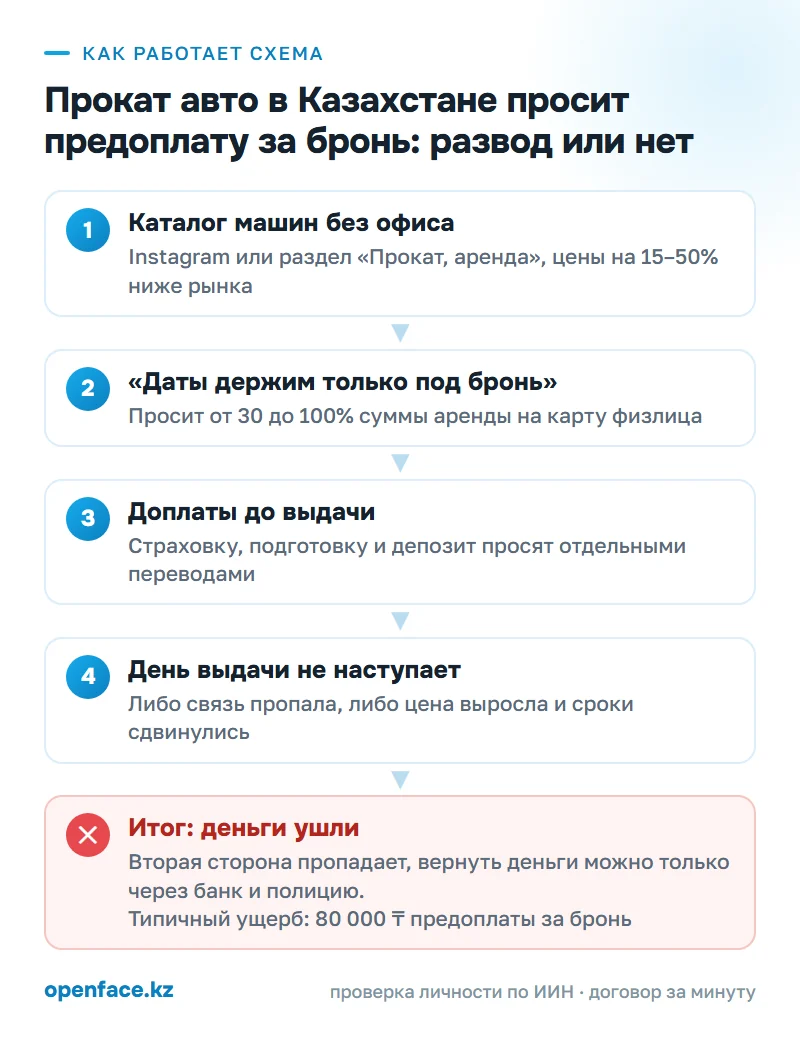 Как работает схема: Прокат авто в Казахстане просит предоплату за бронь: развод или нет