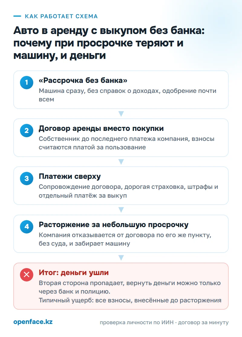 Как работает схема: Авто в аренду с выкупом без банка: почему при просрочке теряют и машину, и деньги