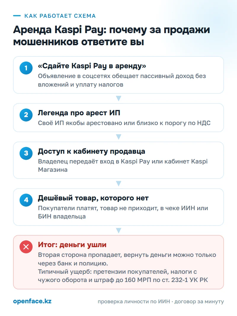 Как работает схема: Аренда Kaspi Pay: почему за продажи мошенников ответите вы