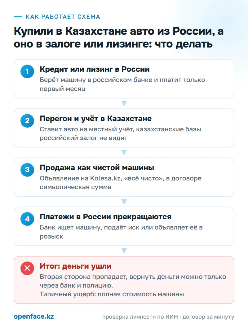 Как работает схема: Купили в Казахстане авто из России, а оно в залоге или лизинге: что делать