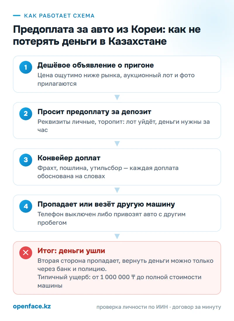Как работает схема: Предоплата за авто из Кореи: как не потерять деньги в Казахстане
