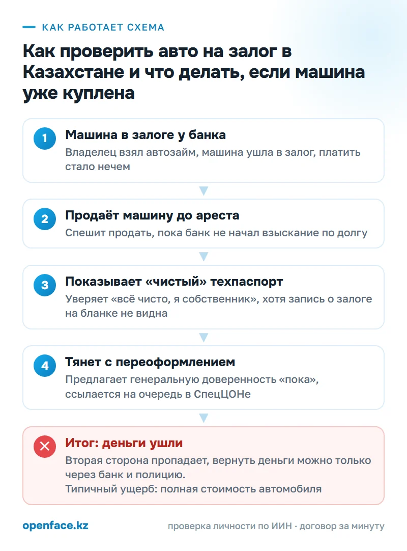 Как работает схема: Как проверить авто на залог в Казахстане и что делать, если машина уже куплена