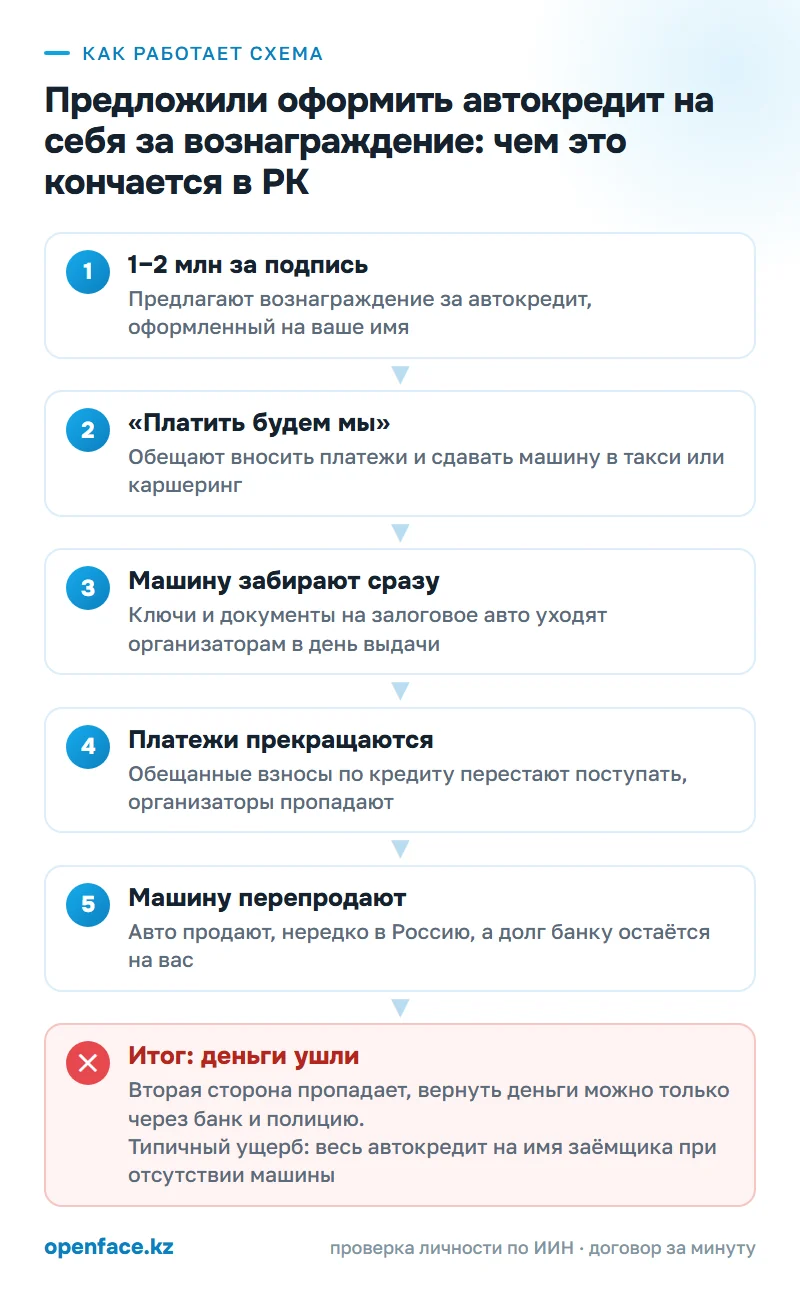 Как работает схема: Предложили оформить автокредит на себя за вознаграждение: чем это кончается в РК