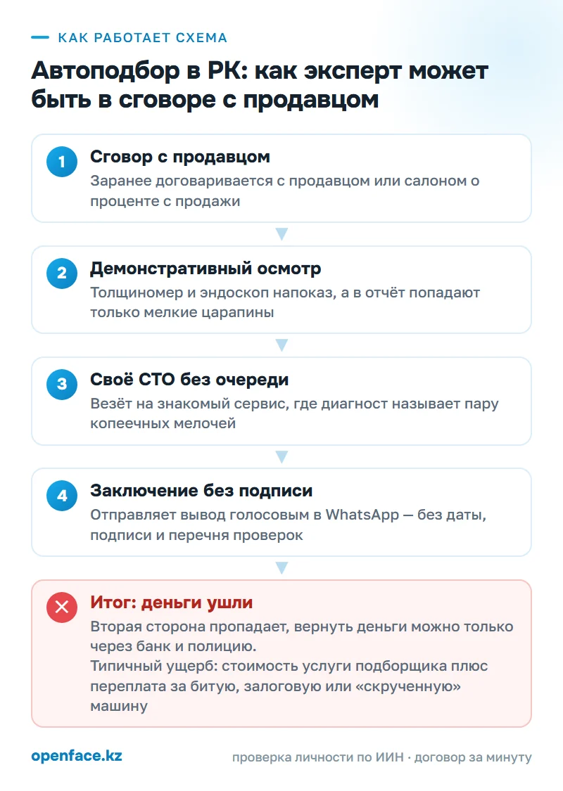 Как работает схема: Автоподбор в РК: как эксперт может быть в сговоре с продавцом