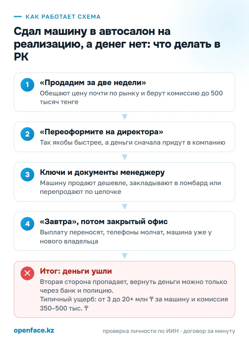 Как работает схема: Сдал машину в автосалон на реализацию, а денег нет: что делать в РК