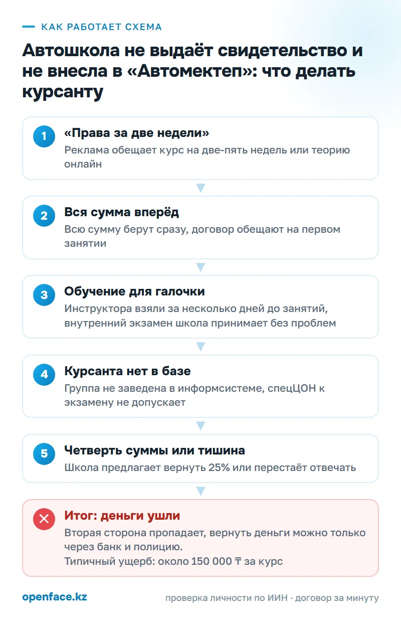 Как работает схема: Автошкола не выдаёт свидетельство и не внесла в «Автомектеп»: что делать курсанту
