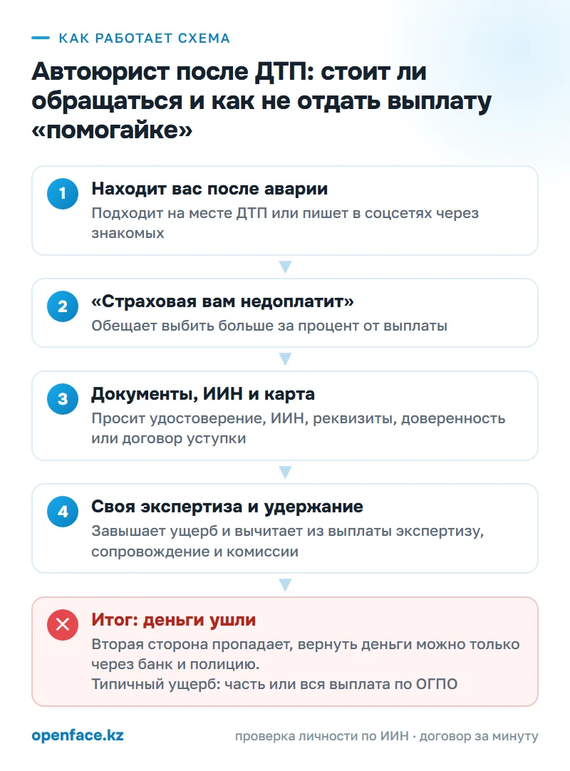 Как работает схема: Автоюрист после ДТП: стоит ли обращаться и как не отдать выплату «помогайке»