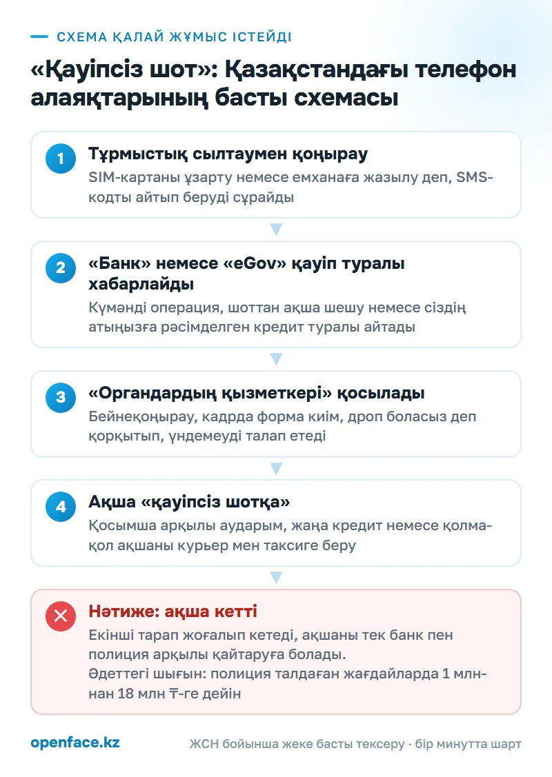 Схема қалай жұмыс істейді: «Қауіпсіз шот»: Қазақстандағы телефон алаяқтарының басты схемасы