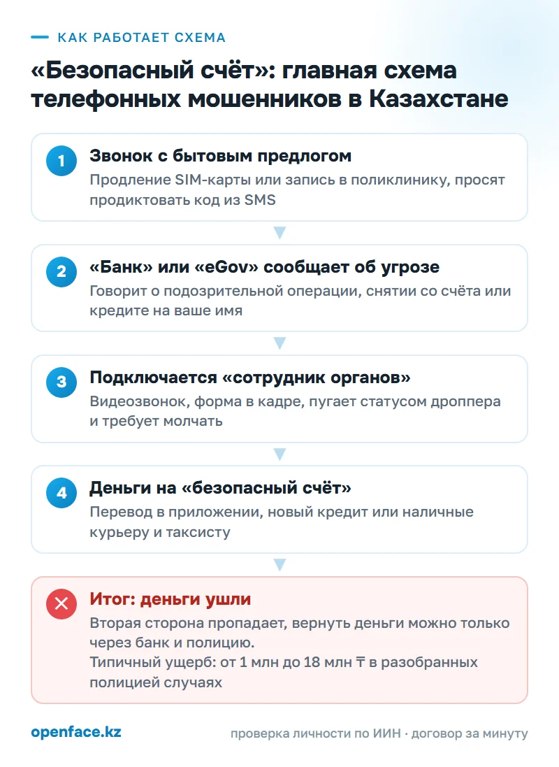Как работает схема: «Безопасный счёт»: главная схема телефонных мошенников в Казахстане