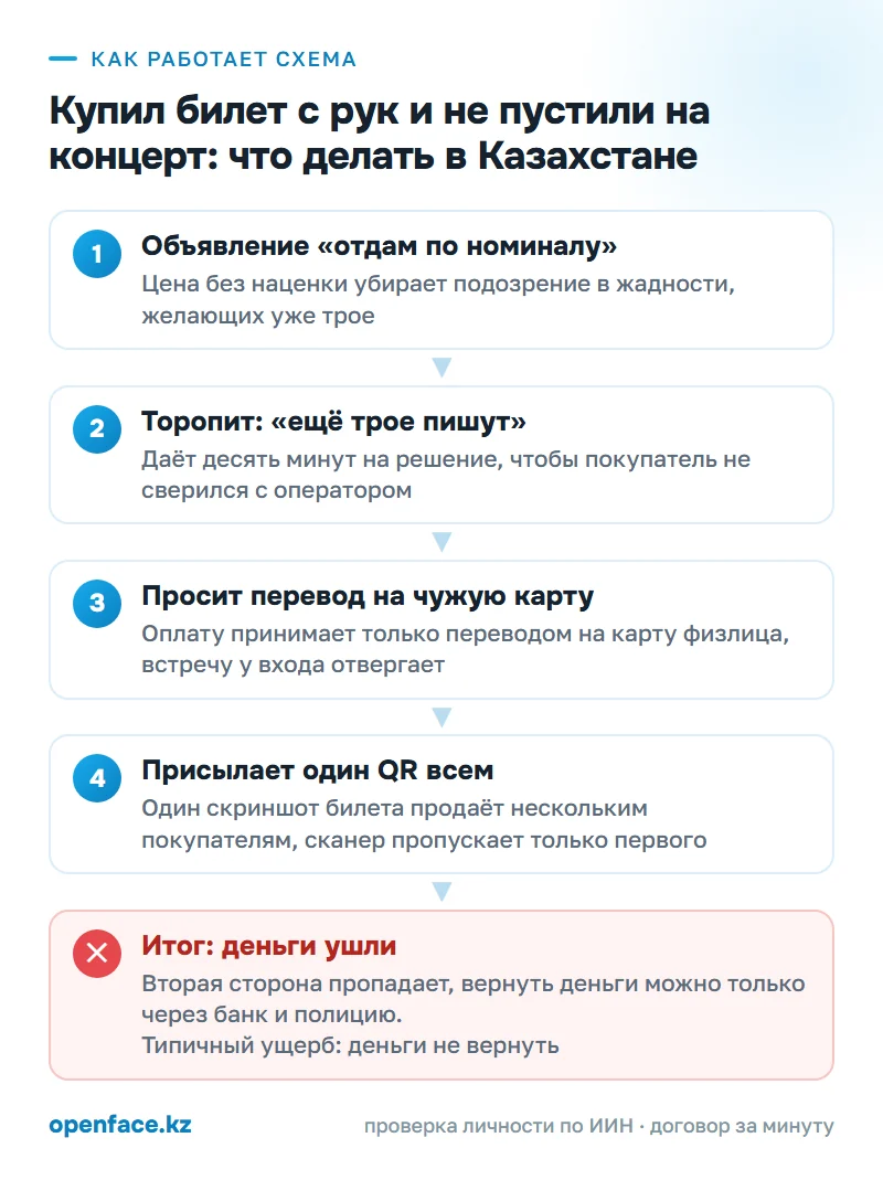 Как работает схема: Купил билет с рук и не пустили на концерт: что делать в Казахстане
