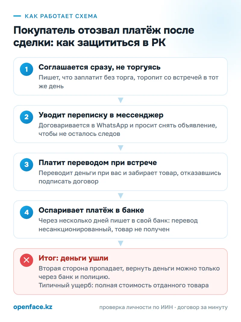 Как работает схема: Покупатель отозвал платёж после сделки: как защититься в РК