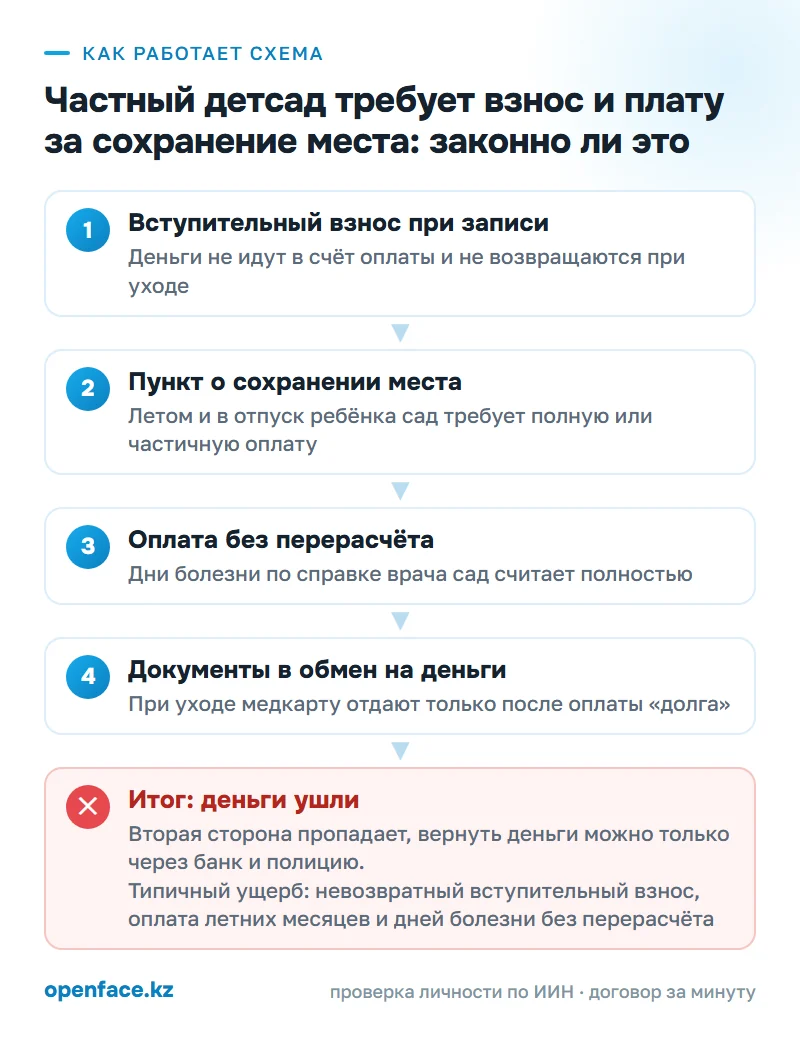 Как работает схема: Частный детсад требует взнос и плату за сохранение места: законно ли это