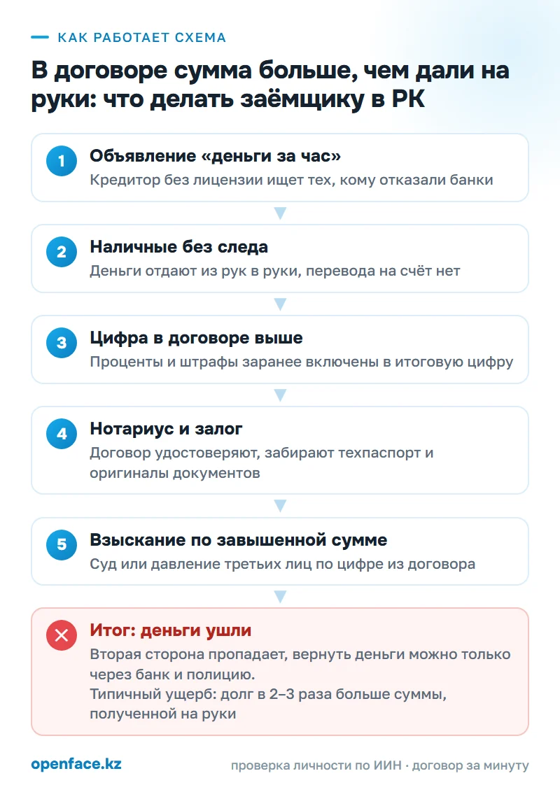 Как работает схема: В договоре сумма больше, чем дали на руки: что делать заёмщику в РК
