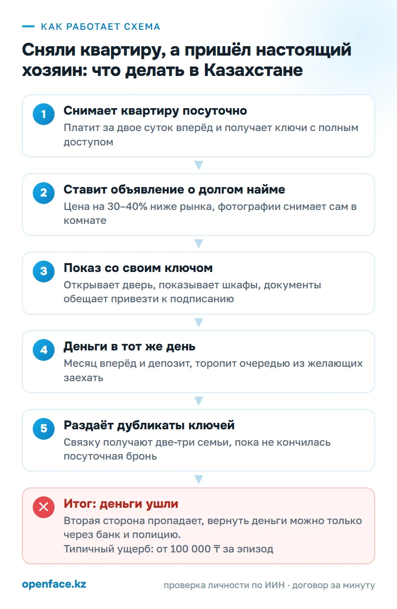 Как работает схема: Сняли квартиру, а пришёл настоящий хозяин: что делать в Казахстане