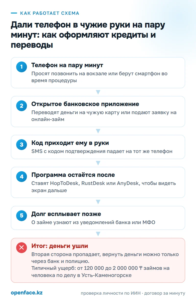 Как работает схема: Дал позвонить чужому человеку, и списали деньги: как это работает