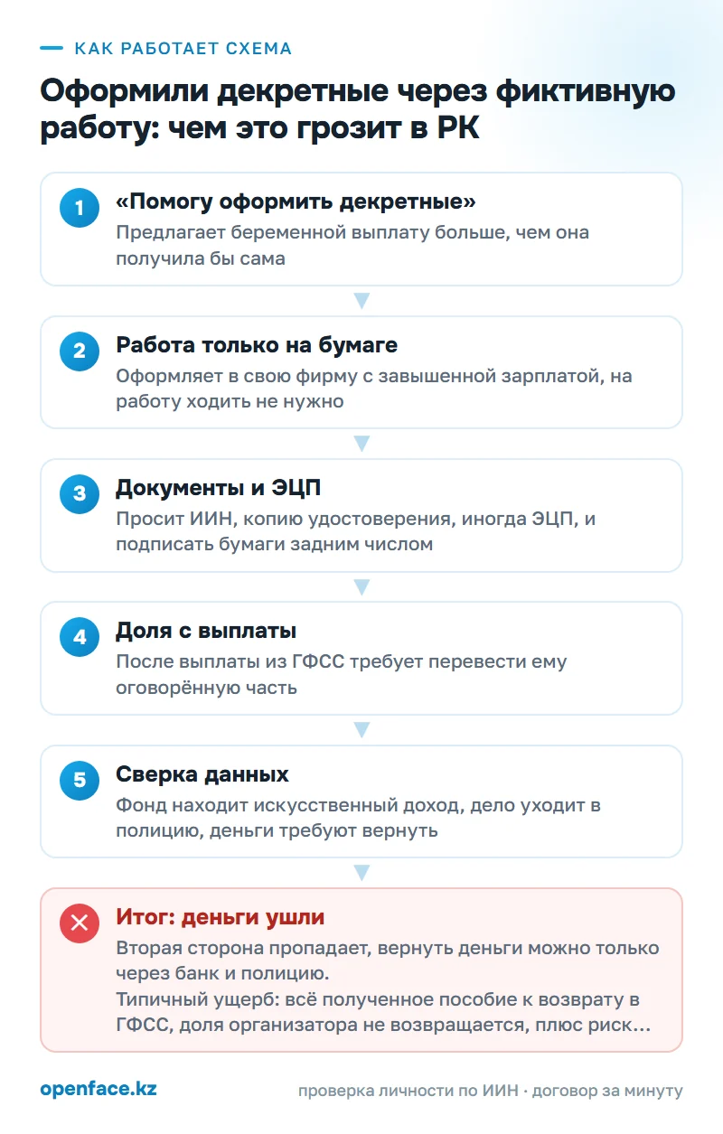 Как работает схема: Оформили декретные через фиктивную работу: чем это грозит в РК