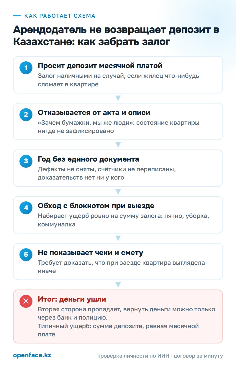 Как работает схема: Арендодатель не возвращает депозит в Казахстане: как забрать залог