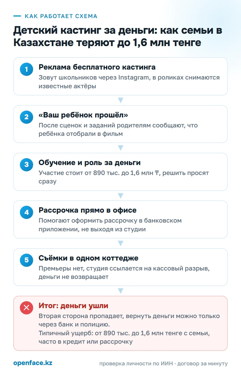 Как работает схема: Детский кастинг за деньги: как семьи в Казахстане теряют до 1,6 млн тенге