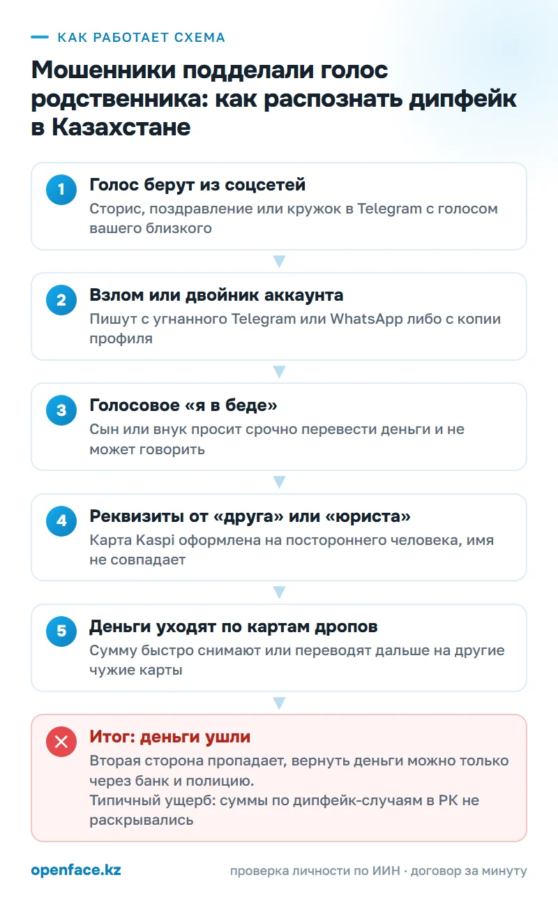 Как работает схема: Мошенники подделали голос родственника: как распознать дипфейк в Казахстане