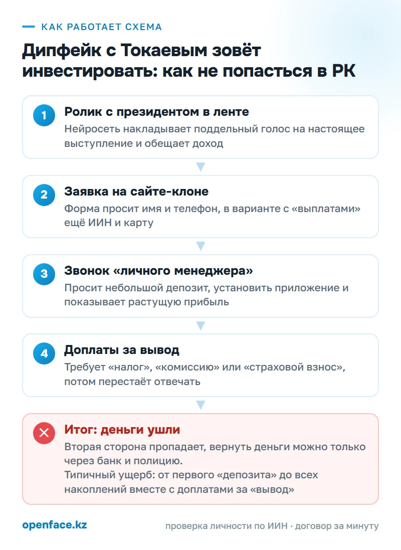 Как работает схема: Дипфейк с Токаевым зовёт инвестировать: как не попасться в РК