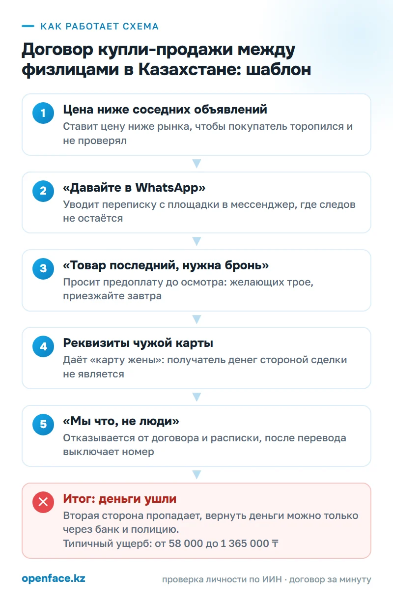 Как работает схема: Договор купли-продажи между физлицами в Казахстане: шаблон