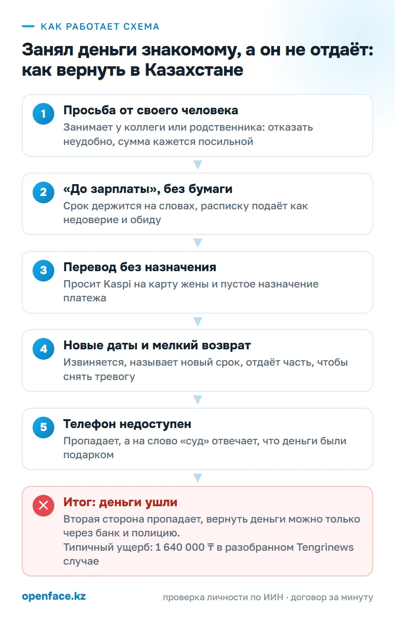 Как работает схема: Занял деньги знакомому, а он не отдаёт: как вернуть в Казахстане
