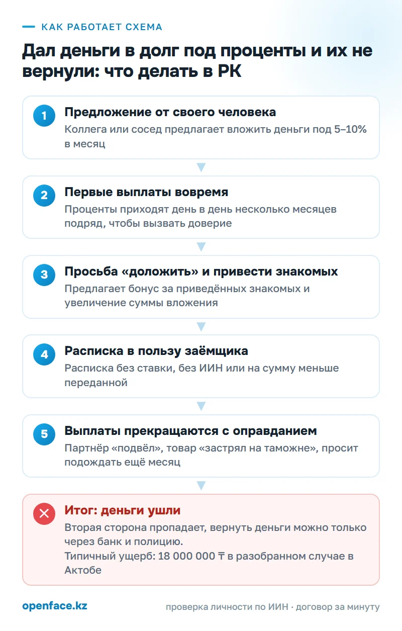 Как работает схема: Дал деньги в долг под проценты и их не вернули: что делать в РК