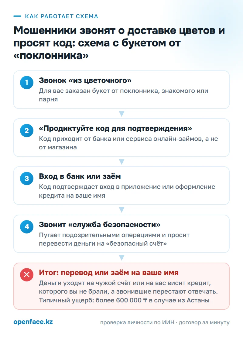 Как работает схема: Мошенники звонят о доставке цветов и просят код: схема с букетом от «поклонника»