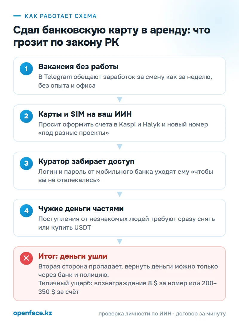 Как работает схема: Сдал банковскую карту в аренду: что грозит по закону РК