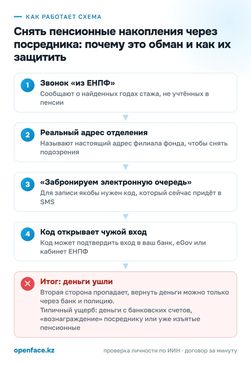 Как работает схема: Снять пенсионные накопления через посредника: почему это обман и как их защитить