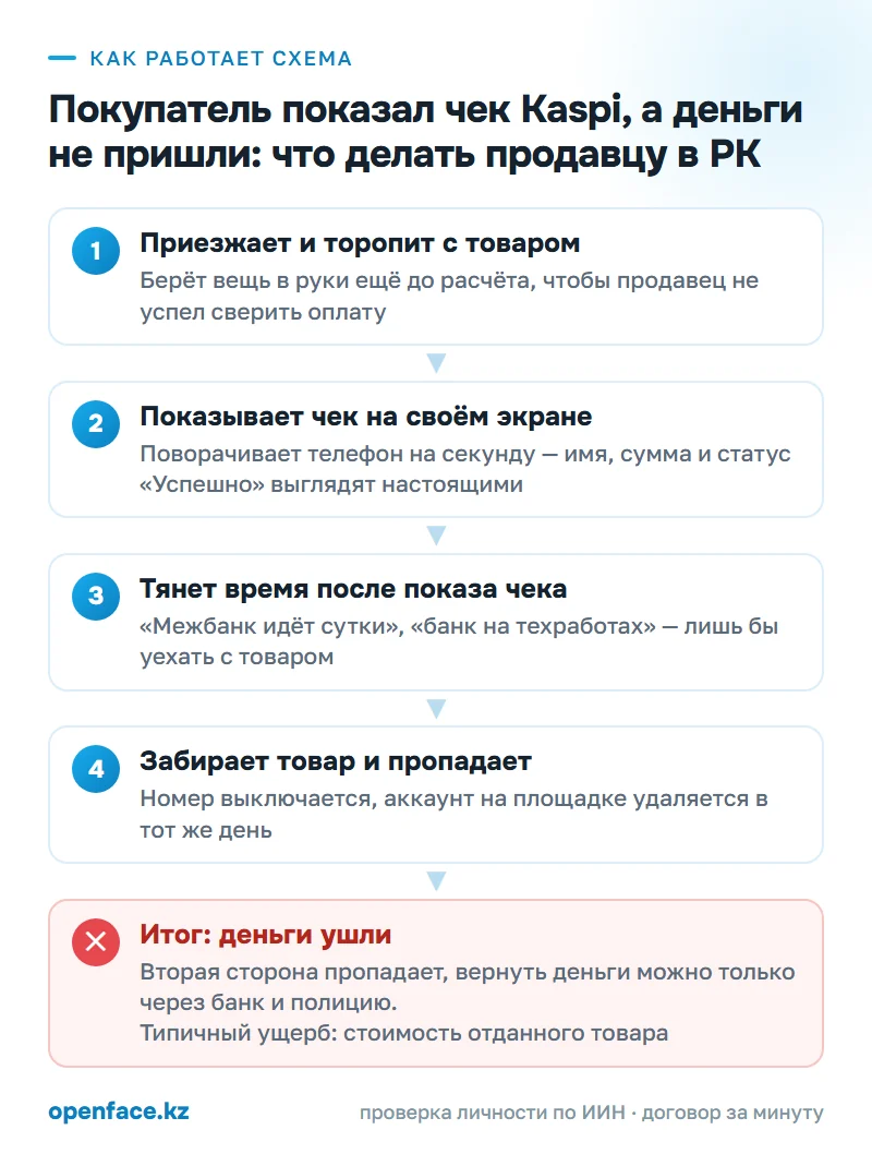 Как работает схема: Покупатель показал чек Kaspi, а деньги не пришли: что делать продавцу в РК