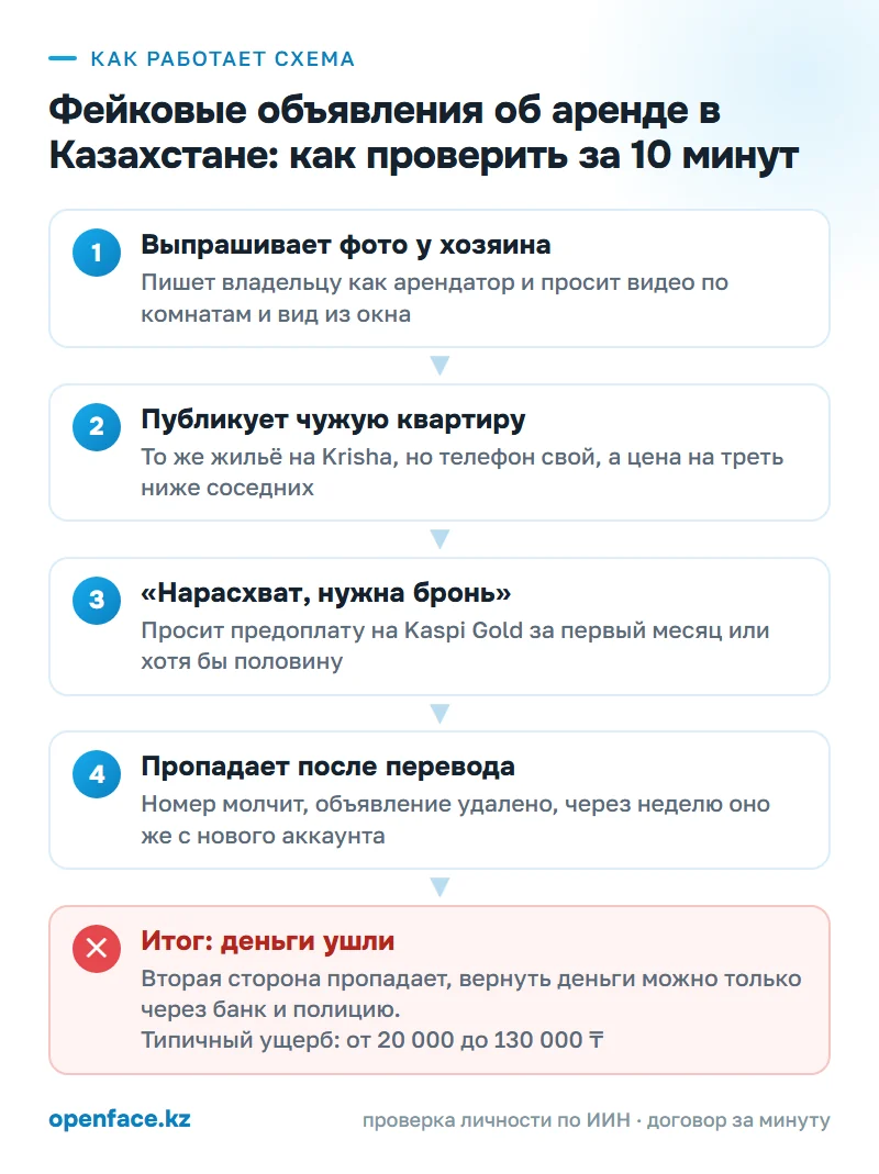 Как работает схема: Фейковые объявления об аренде в Казахстане: как проверить за 10 минут