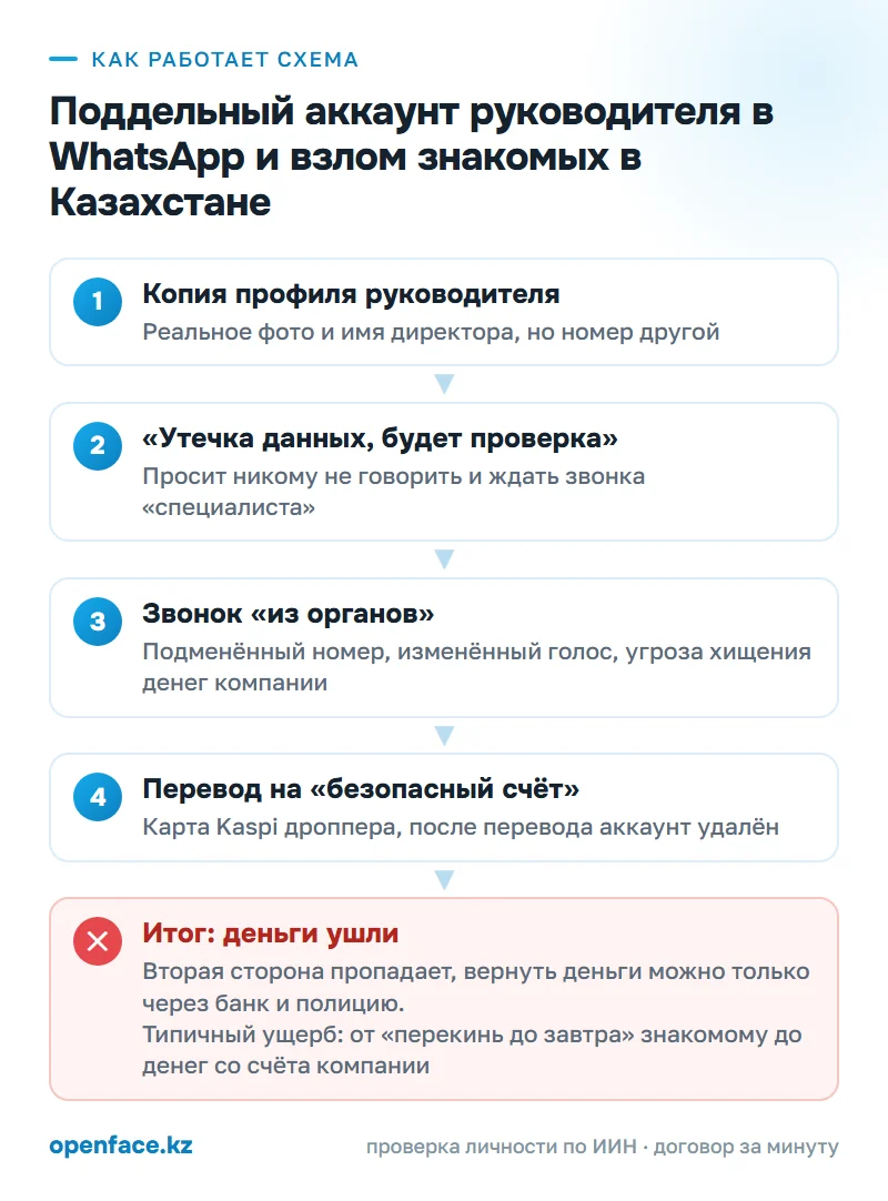 Как работает схема: Поддельный аккаунт руководителя в WhatsApp и взлом знакомых в Казахстане