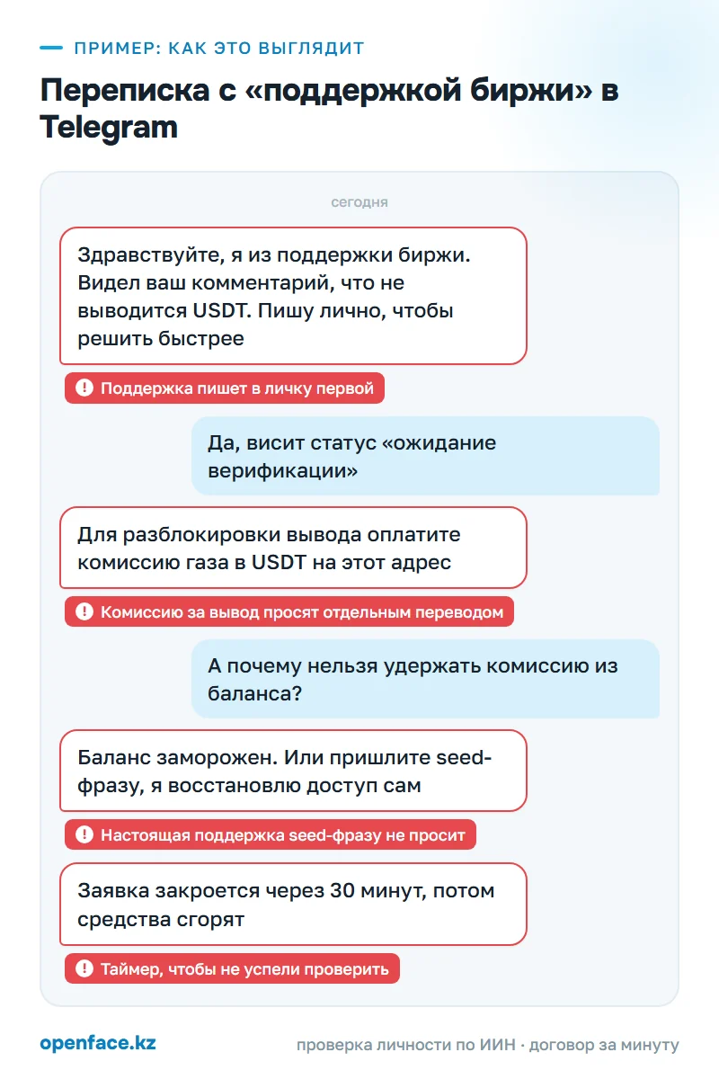 Переписка с «поддержкой биржи» в Telegram: пример, как это выглядит