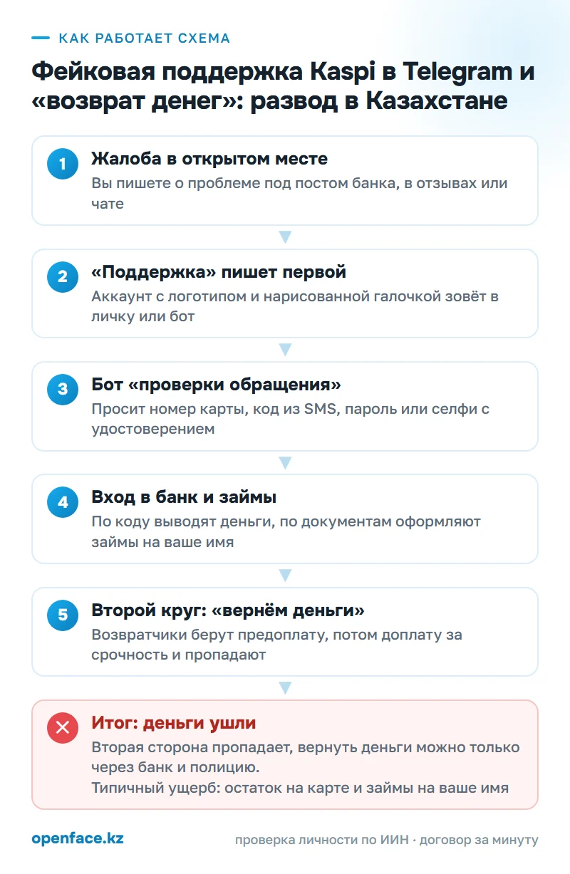 Как работает схема: Фейковая поддержка Kaspi в Telegram и «возврат денег»: развод в Казахстане