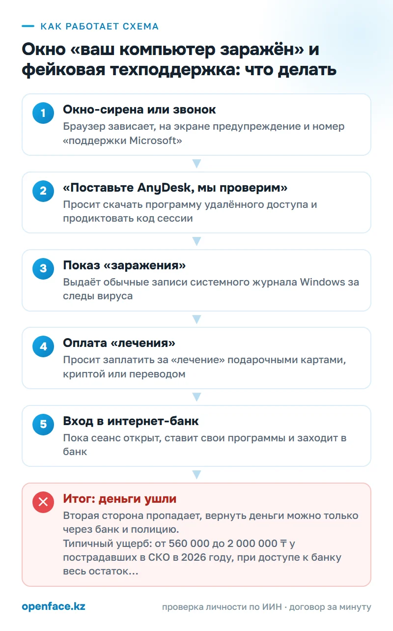 Как работает схема: Окно «ваш компьютер заражён» и фейковая техподдержка: что делать