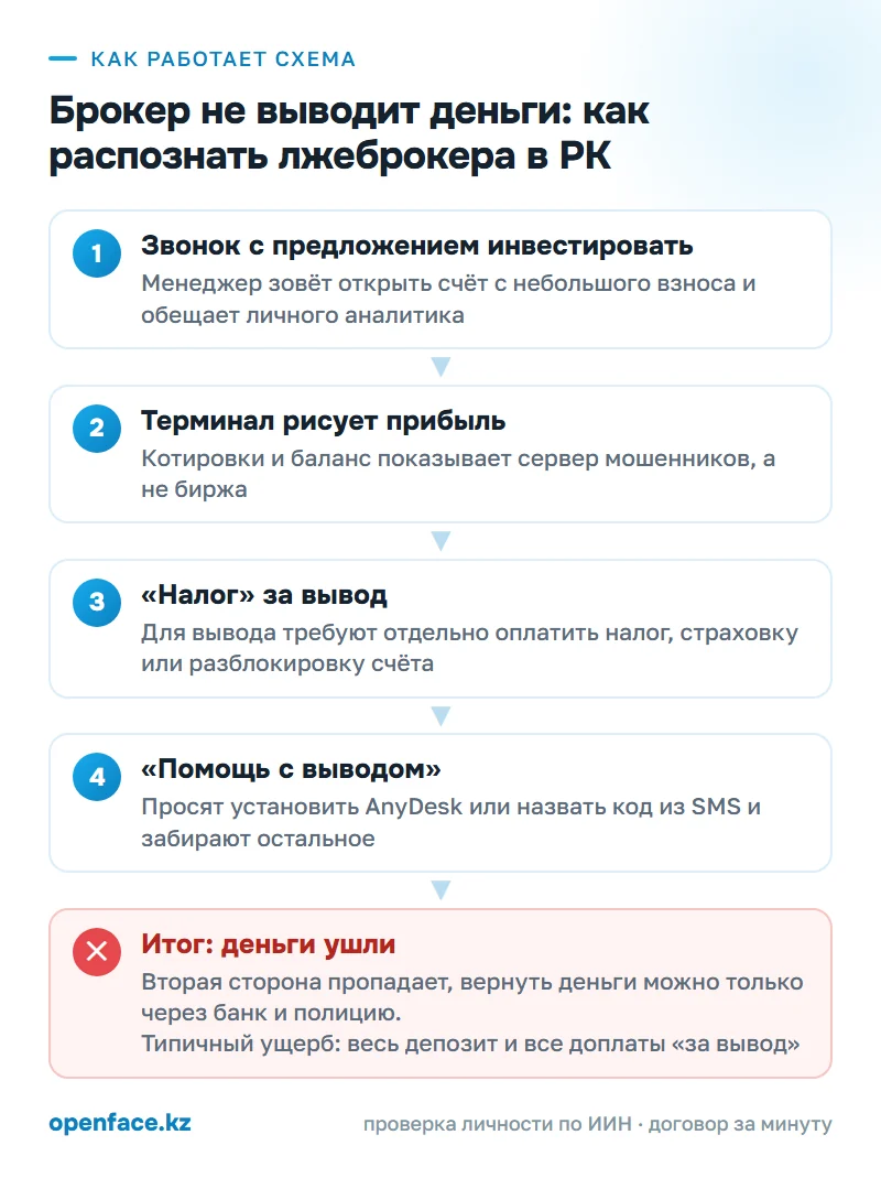 Как работает схема: Брокер не выводит деньги: как распознать лжеброкера в РК