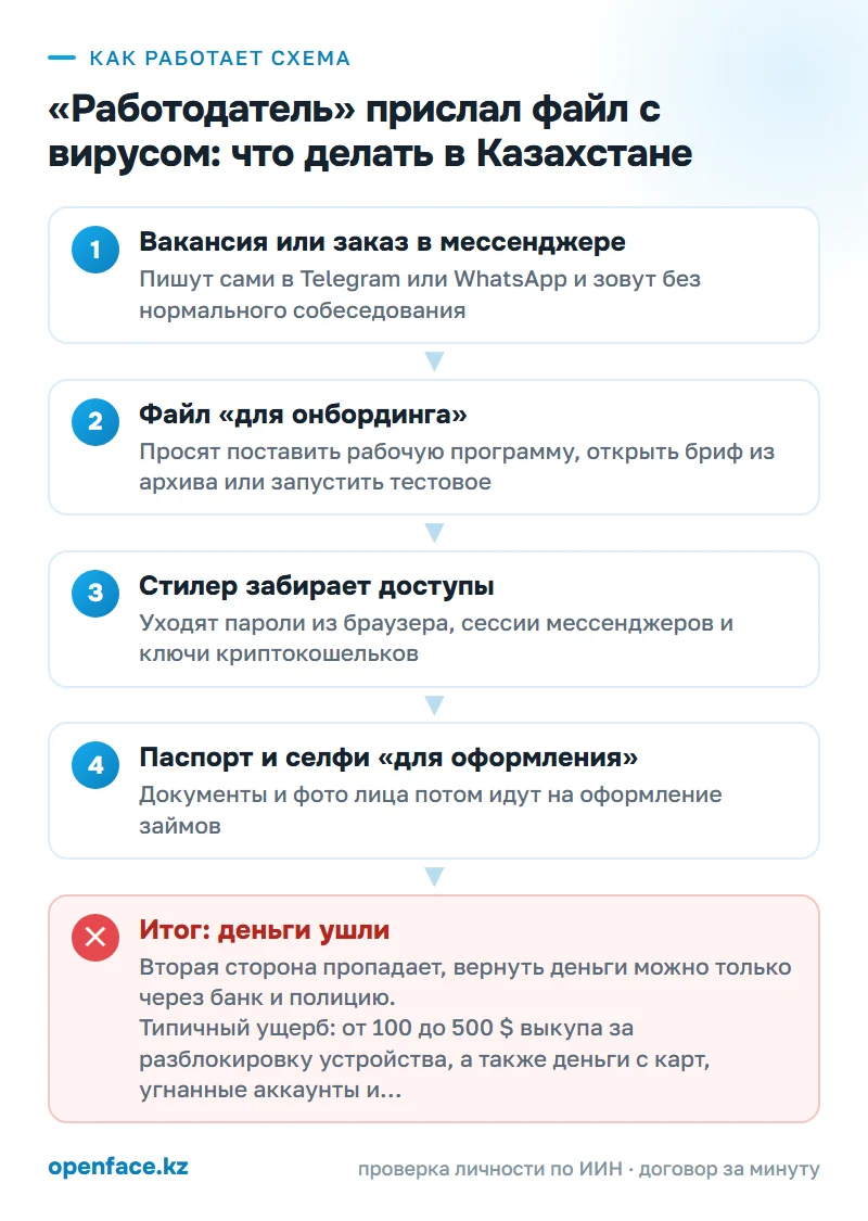 Как работает схема: «Работодатель» прислал файл с вирусом: что делать в Казахстане