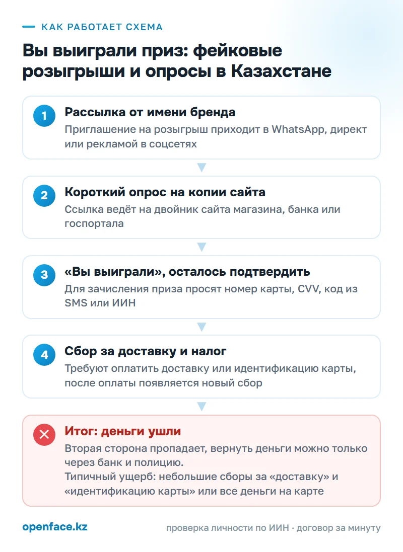 Как работает схема: Вы выиграли приз: фейковые розыгрыши и опросы в Казахстане