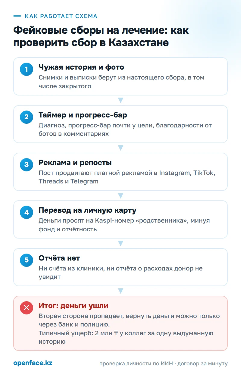 Как работает схема: Фейковые сборы на лечение: как проверить сбор в Казахстане