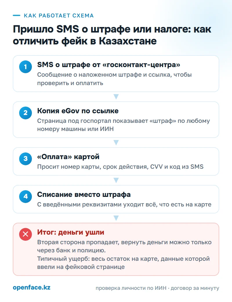 Как работает схема: Пришло SMS о штрафе или налоге: как отличить фейк в Казахстане