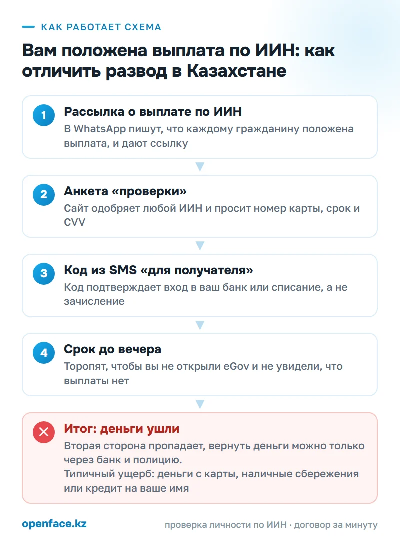Как работает схема: Вам положена выплата по ИИН: как отличить развод в Казахстане