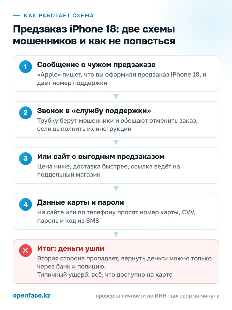 Как работает схема: Предзаказ iPhone 18: две схемы мошенников и как не попасться