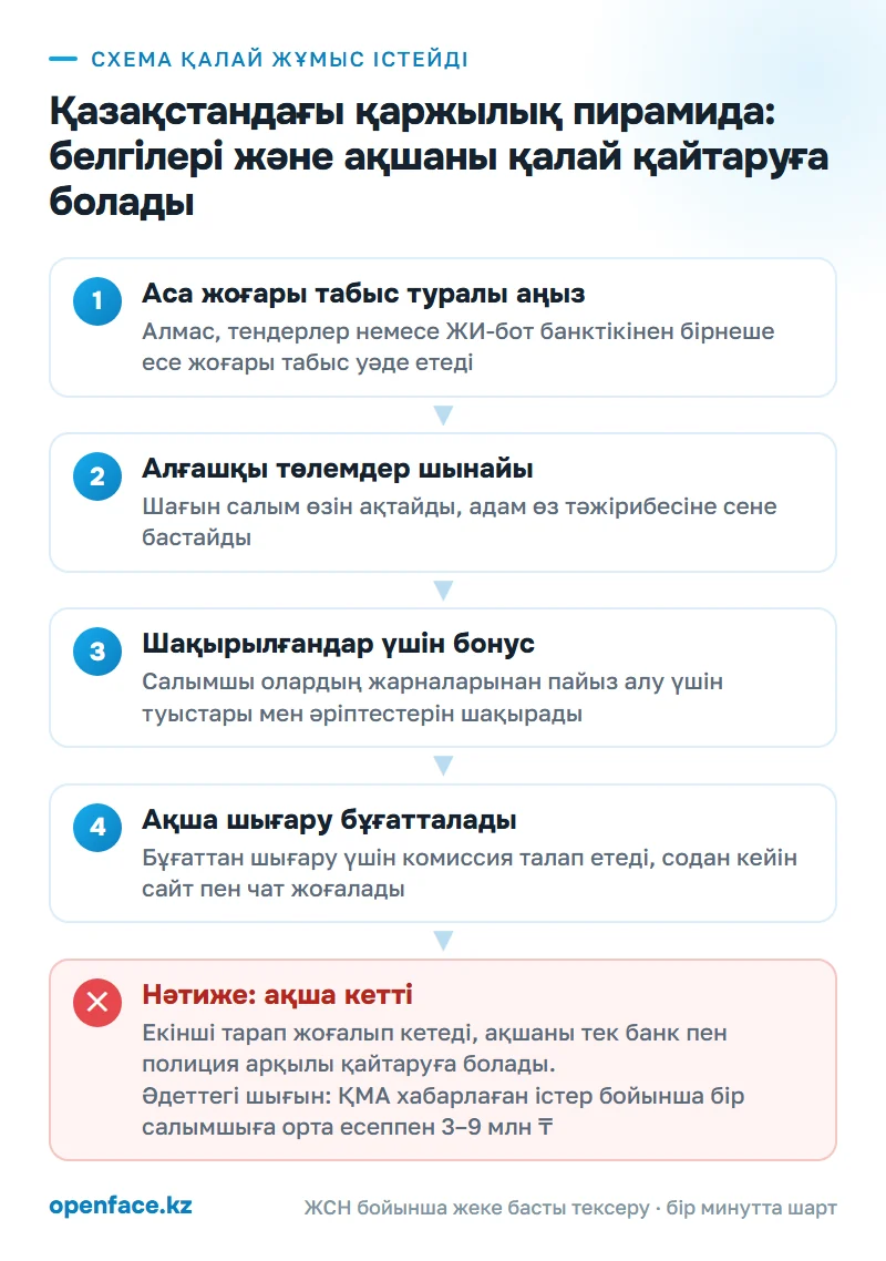 Схема қалай жұмыс істейді: Қазақстандағы қаржылық пирамида: белгілері және ақшаны қалай қайтаруға болады