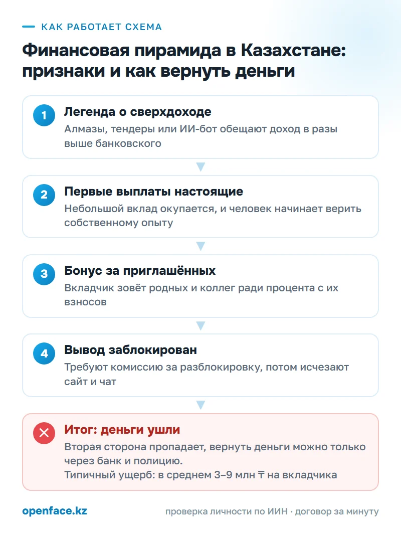 Как работает схема: Финансовая пирамида в Казахстане: признаки и как вернуть деньги