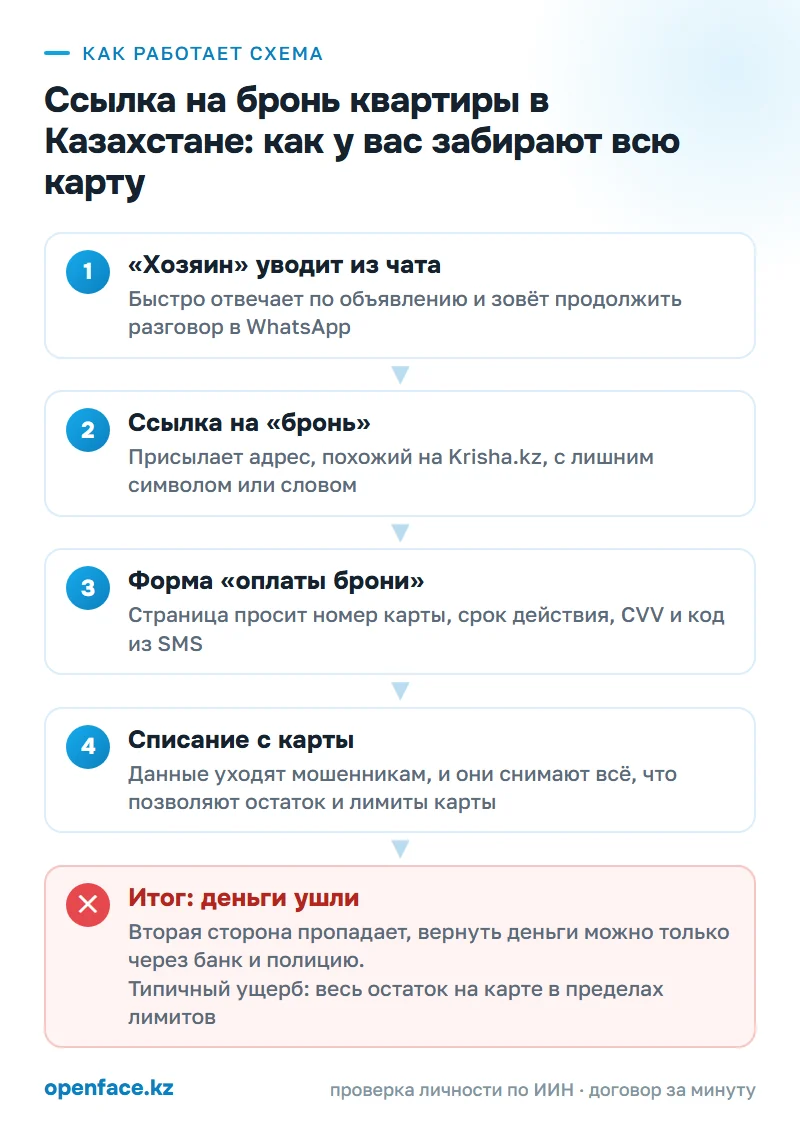 Как работает схема: Ссылка на бронь квартиры в Казахстане: как у вас забирают всю карту