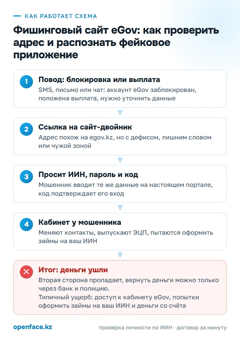 Как работает схема: Фишинговый сайт eGov: как проверить адрес и распознать фейковое приложение