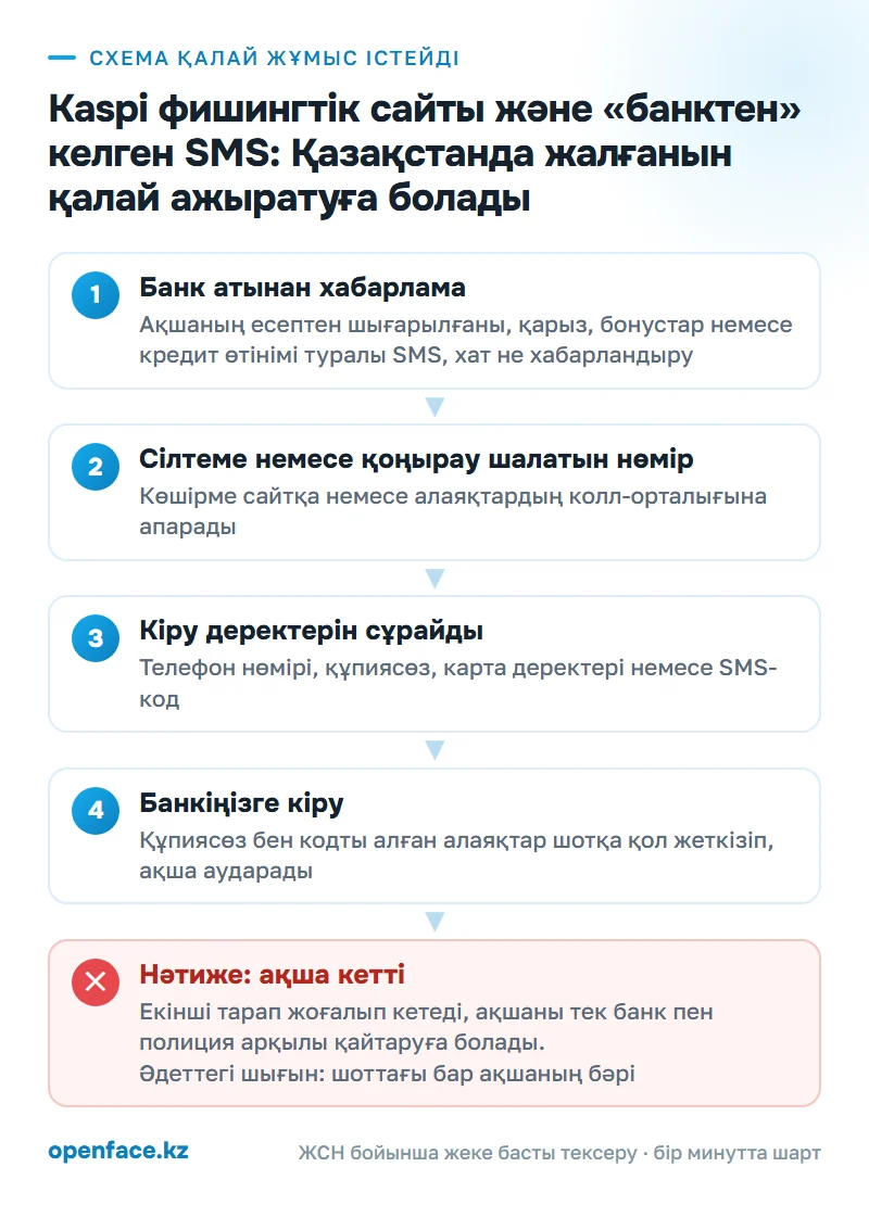 Схема қалай жұмыс істейді: Kaspi фишингтік сайты және «банктен» келген SMS: Қазақстанда жалғанын қалай ажыратуға болады